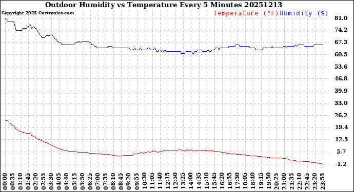 Milwaukee Weather Outdoor Humidity<br>vs Temperature<br>Every 5 Minutes