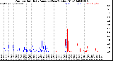 Milwaukee Weather Outdoor Rain<br>Daily Amount<br>(Past/Previous Year)