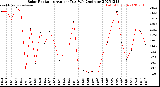 Milwaukee Weather Solar Radiation<br>Avg per Day W/m2/minute