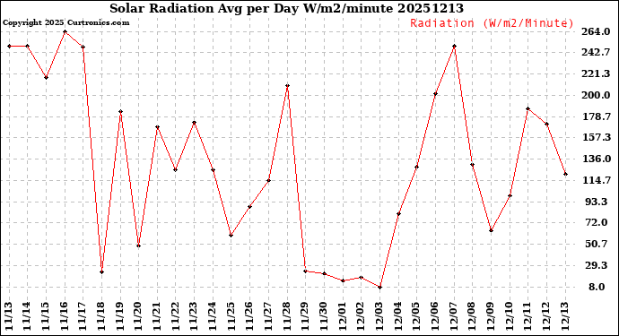 Milwaukee Weather Solar Radiation<br>Avg per Day W/m2/minute