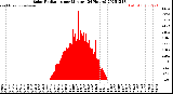Milwaukee Weather Solar Radiation<br>per Minute<br>(24 Hours)