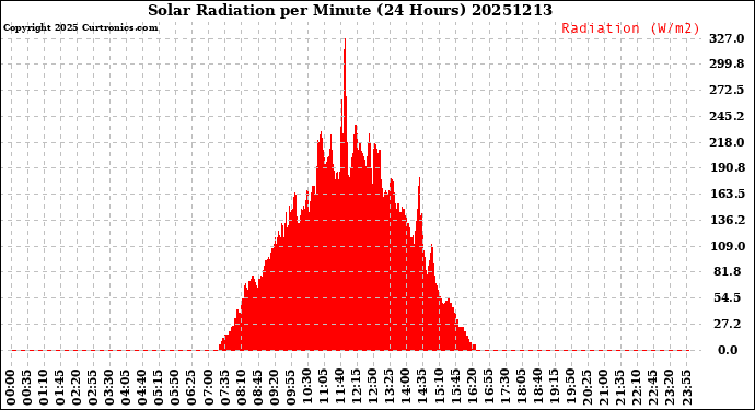 Milwaukee Weather Solar Radiation<br>per Minute<br>(24 Hours)