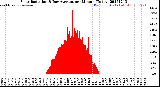 Milwaukee Weather Solar Radiation<br>& Day Average<br>per Minute<br>(Today)