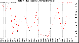 Milwaukee Weather Solar Radiation<br>per Day KW/m2