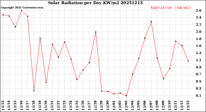 Milwaukee Weather Solar Radiation<br>per Day KW/m2
