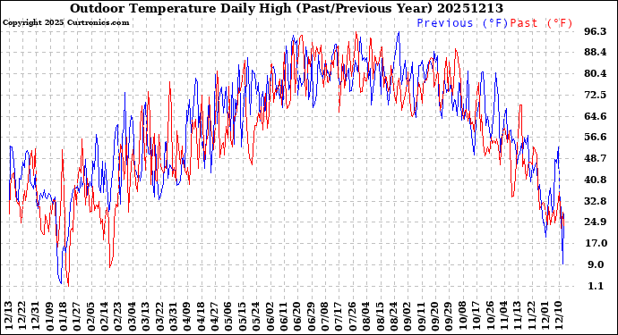 Milwaukee Weather Outdoor Temperature<br>Daily High<br>(Past/Previous Year)