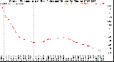 Milwaukee Weather Outdoor Temperature<br>vs Heat Index<br>per Minute<br>(24 Hours)