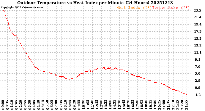 Milwaukee Weather Outdoor Temperature<br>vs Heat Index<br>per Minute<br>(24 Hours)