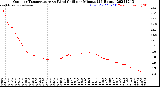 Milwaukee Weather Outdoor Temperature<br>vs Wind Chill<br>per Minute<br>(24 Hours)