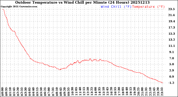 Milwaukee Weather Outdoor Temperature<br>vs Wind Chill<br>per Minute<br>(24 Hours)