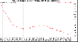 Milwaukee Weather Outdoor Temperature<br>per Minute<br>(24 Hours)