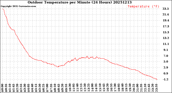 Milwaukee Weather Outdoor Temperature<br>per Minute<br>(24 Hours)