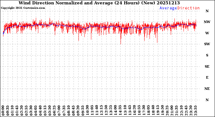 Milwaukee Weather Wind Direction<br>Normalized and Average<br>(24 Hours) (New)
