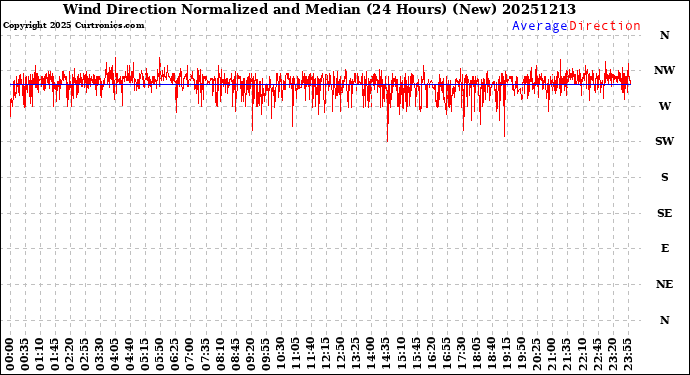 Milwaukee Weather Wind Direction<br>Normalized and Median<br>(24 Hours) (New)