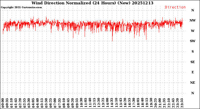 Milwaukee Weather Wind Direction<br>Normalized<br>(24 Hours) (New)