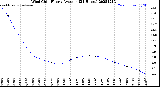 Milwaukee Weather Wind Chill<br>Hourly Average<br>(24 Hours)