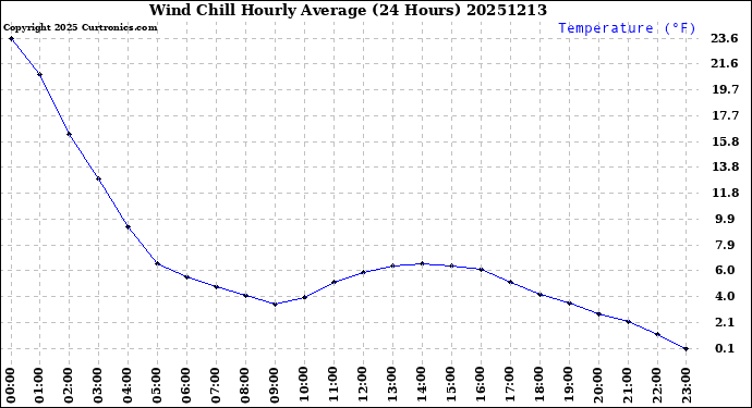 Milwaukee Weather Wind Chill<br>Hourly Average<br>(24 Hours)