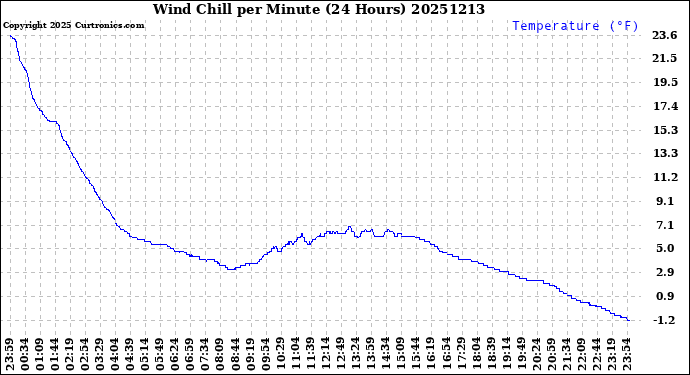 Milwaukee Weather Wind Chill<br>per Minute<br>(24 Hours)