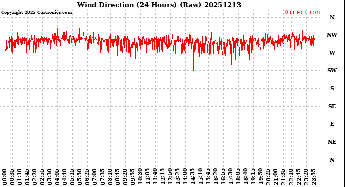Milwaukee Weather Wind Direction<br>(24 Hours) (Raw)