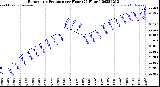 Milwaukee Weather Barometric Pressure<br>per Hour<br>(24 Hours)