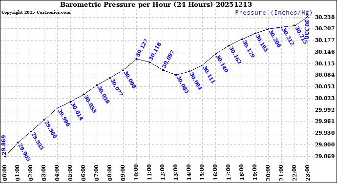 Milwaukee Weather Barometric Pressure<br>per Hour<br>(24 Hours)