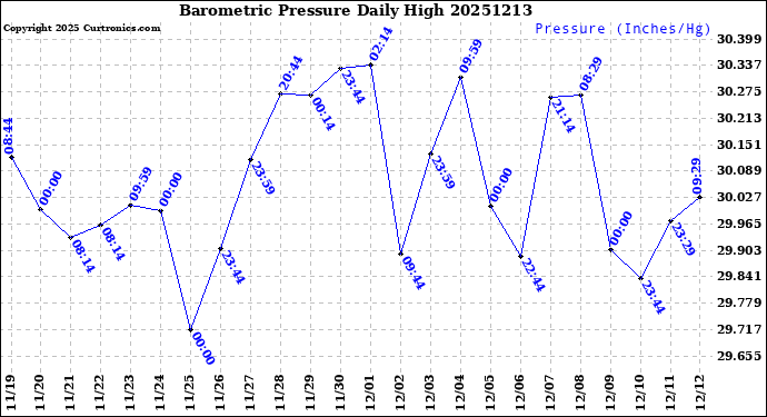 Milwaukee Weather Barometric Pressure<br>Daily High