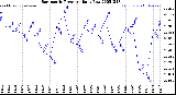 Milwaukee Weather Barometric Pressure<br>Daily Low
