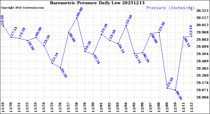 Milwaukee Weather Barometric Pressure<br>Daily Low