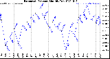 Milwaukee Weather Barometric Pressure<br>Monthly Low