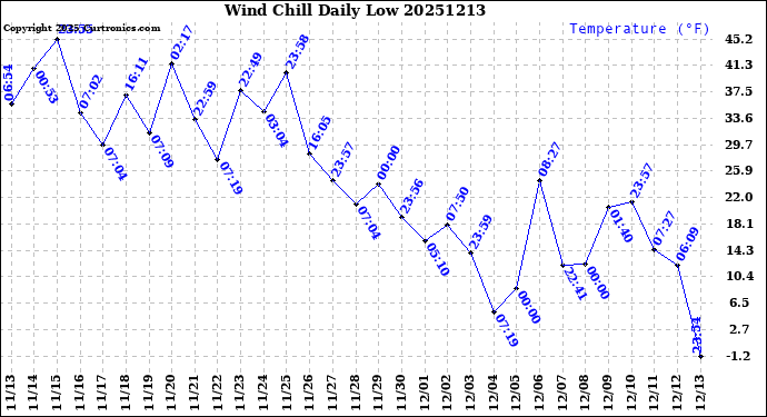 Milwaukee Weather Wind Chill<br>Daily Low