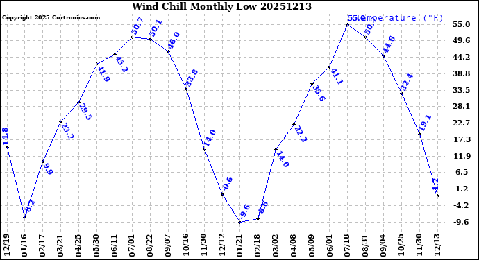 Milwaukee Weather Wind Chill<br>Monthly Low