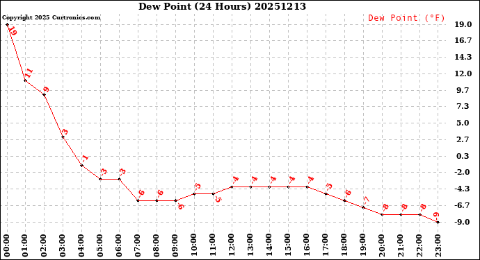 Milwaukee Weather Dew Point<br>(24 Hours)