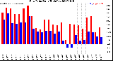 Milwaukee Weather Dew Point<br>Daily High/Low