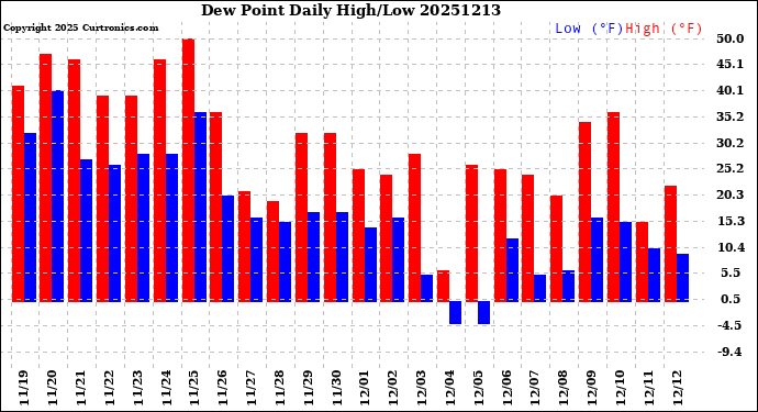 Milwaukee Weather Dew Point<br>Daily High/Low