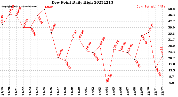 Milwaukee Weather Dew Point<br>Daily High