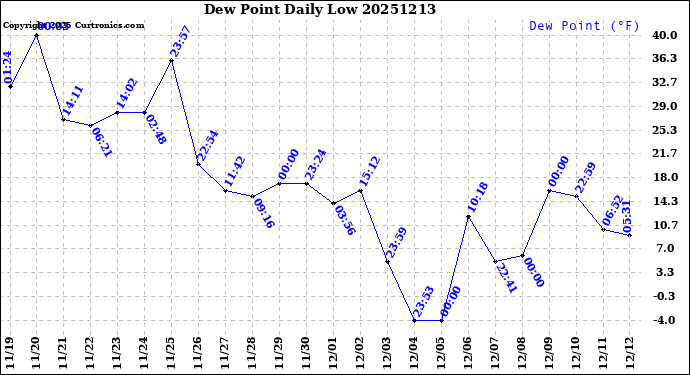 Milwaukee Weather Dew Point<br>Daily Low