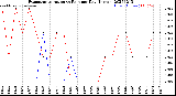 Milwaukee Weather Evapotranspiration<br>vs Rain per Day<br>(Inches)