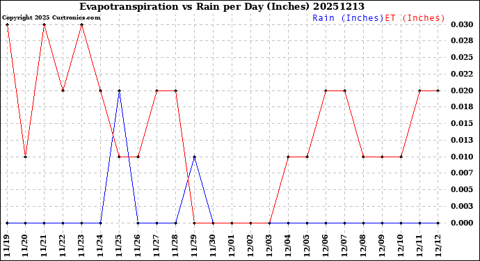 Milwaukee Weather Evapotranspiration<br>vs Rain per Day<br>(Inches)