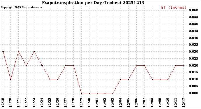 Milwaukee Weather Evapotranspiration<br>per Day (Inches)