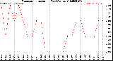 Milwaukee Weather Evapotranspiration<br>per Day (Ozs sq/ft)
