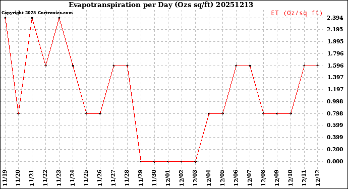 Milwaukee Weather Evapotranspiration<br>per Day (Ozs sq/ft)