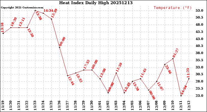 Milwaukee Weather Heat Index<br>Daily High