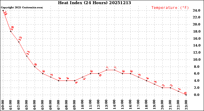 Milwaukee Weather Heat Index<br>(24 Hours)