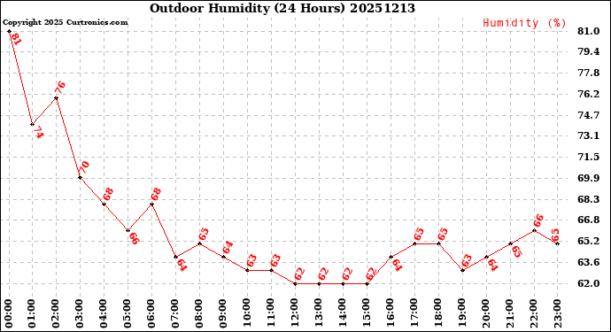 Milwaukee Weather Outdoor Humidity<br>(24 Hours)