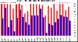 Milwaukee Weather Outdoor Humidity<br>Daily High/Low