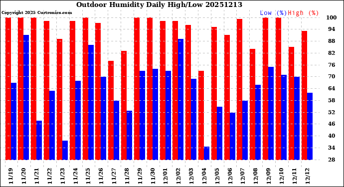 Milwaukee Weather Outdoor Humidity<br>Daily High/Low