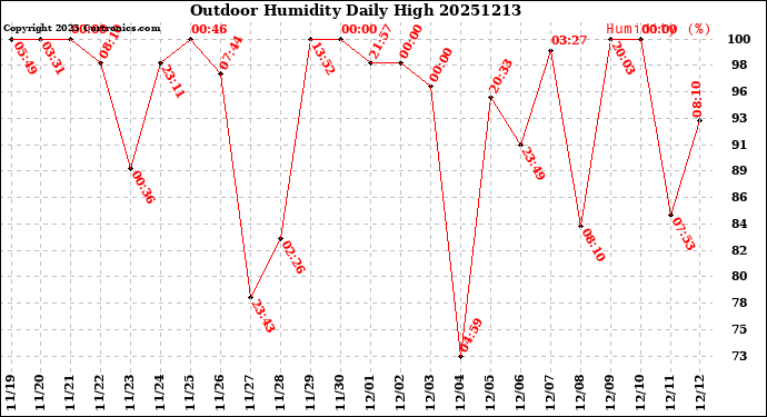 Milwaukee Weather Outdoor Humidity<br>Daily High