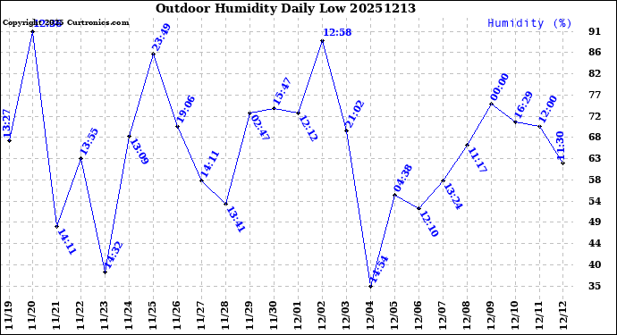 Milwaukee Weather Outdoor Humidity<br>Daily Low