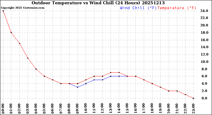 Milwaukee Weather Outdoor Temperature<br>vs Wind Chill<br>(24 Hours)