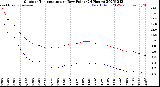 Milwaukee Weather Outdoor Temperature<br>vs Dew Point<br>(24 Hours)